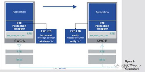 基于AUTOSAR軟件架構(gòu)的功能安全開(kāi)發(fā)