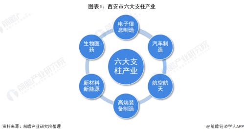 2022年西安市產(chǎn)業(yè)結(jié)構(gòu)之六大支柱產(chǎn)業(yè)全景圖譜