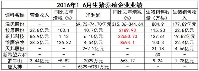 畜牧行業(yè)“奧運(yùn)健兒”展風(fēng)采 飼企、豬企、禽企半年業(yè)績(jī)捷報(bào)頻傳
